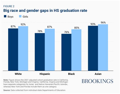 Racial disparities in the high school graduation gender gap | Brookings