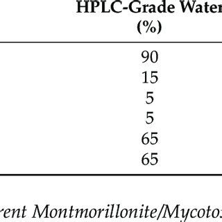 Gradient elution procedures of HPLC. | Download Scientific Diagram