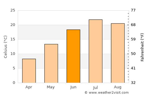 Fort Collins Weather in June 2023 | United States Averages | Weather-2 ...