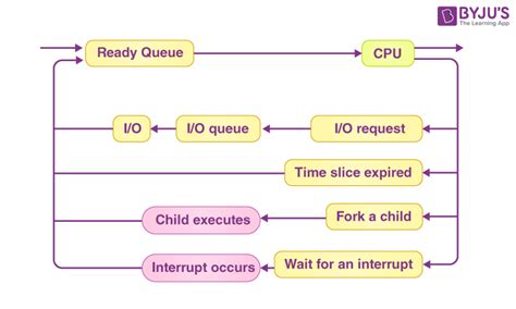 Process Scheduling in Operating System | GATE Notes