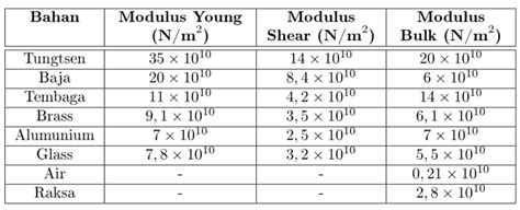 Modul, Rumus, & Soal Modulus Elastisitas | Wardaya College