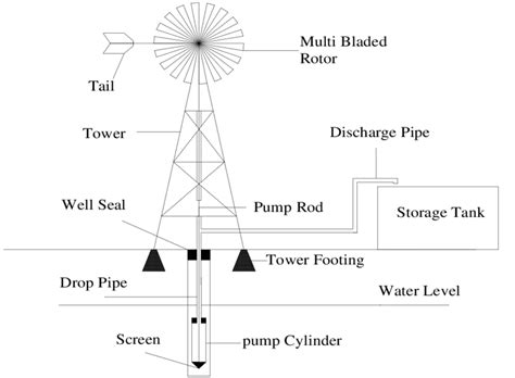 Schematic diagram of windmill water pumping system. | Download ...