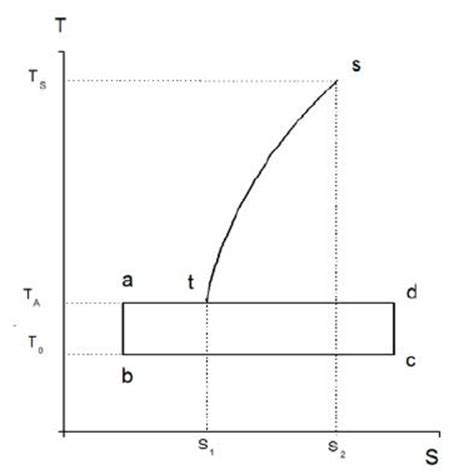 Entropy diagram showing isochoric cooling of radiation (line st) in the... | Download Scientific ...