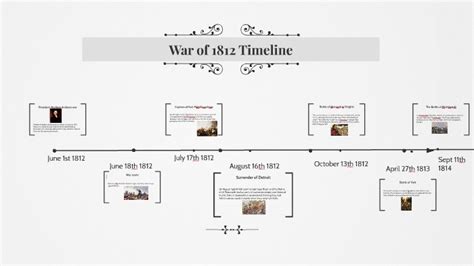 War of 1812 Timeline by Nina Jordansson on Prezi