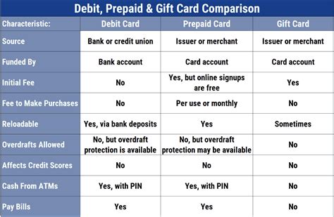 5 Prepaid Debit Cards With Chips (Sep. 2023)