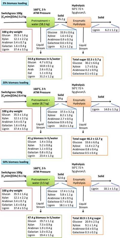 Mass balance diagrams for complete process. | Download Scientific Diagram