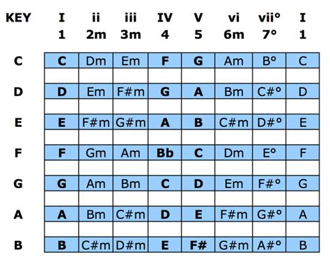 The Nashville Number System Chart For Bands | PraiseCharts | Ukulele lesson, Number system ...