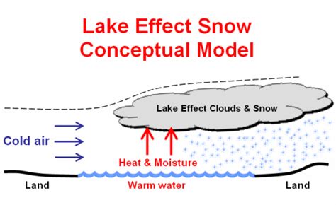 Science - Lake Effect Snow