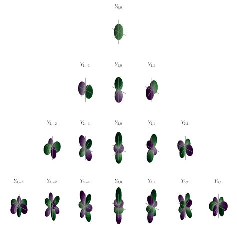 Visualizing the real forms of the spherical harmonics