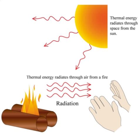 Fundamentals of Thermal Radiations