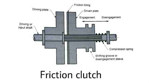 Types of Clutches