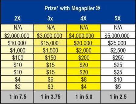 Maryland Lottery - Mega MillionsPrize Structure - www.mdlottery.com