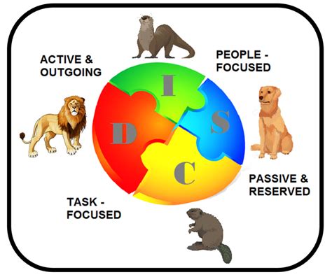 Learn About Team Personality Types for Better Communication