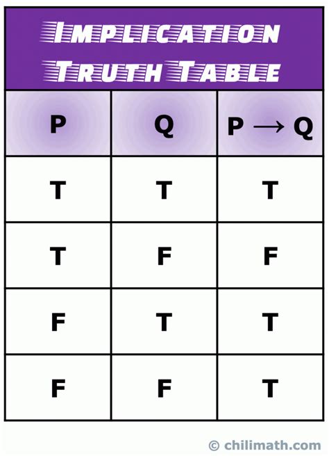 Implication Truth Table Explained | Brokeasshome.com