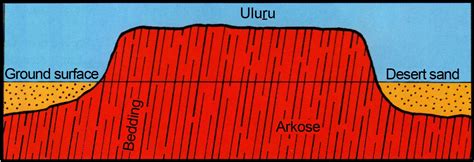 Uluru and Kata Tjuta: Testimony to the Flood