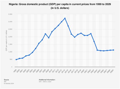 Nigeria GDP Per Capita