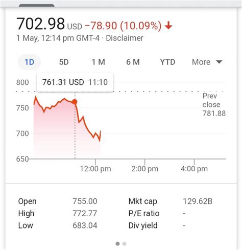 Tesla's Stock Crashes 10% After Elon Musk Tweets That Its Price Is "Too ...