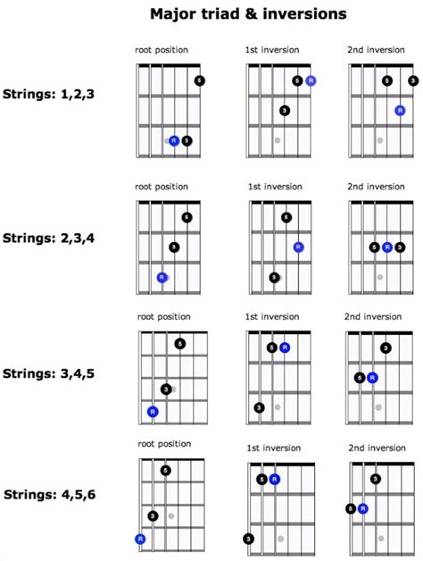 Major Triad & Inversions - Guitar Lessons