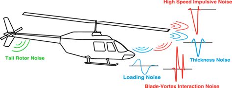 1: Helicopter rotor harmonic noise sources. | Download Scientific Diagram