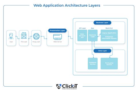 Web Application Architecture: The Latest Guide 2024