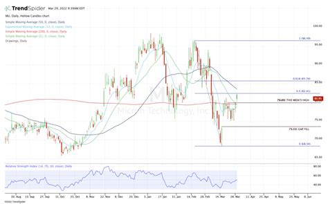 Micron Stock Chart: The Key Levels to Know Before the Report - TheStreet