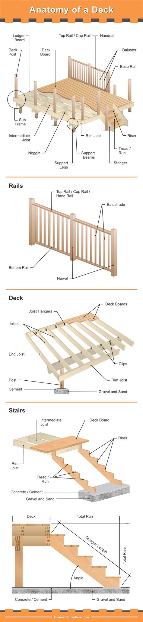 Parts of a Deck: Illustrated Diagrams Describe All the Components ...