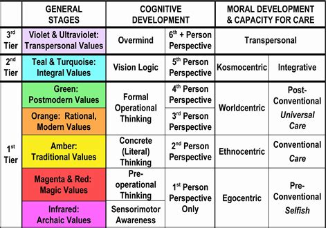 √ 20 Piaget Developmental Stages Chart ™ | Dannybarrantes Template