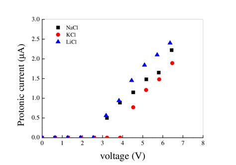 Protonic current-voltage diagrams of NaCl (black squares), KCl (red ...