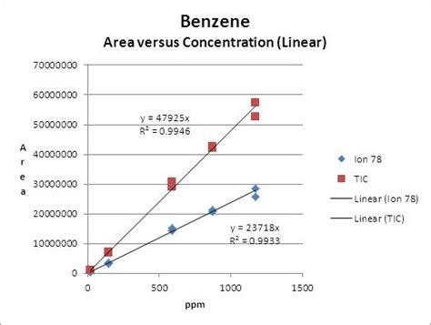 CALIBRATION OF GC/MS AT HIGH LEVELS IN SYNGAS - Technology Development Network