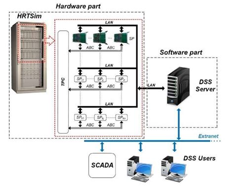 System simulating emergency in electric power system faster than in real time created