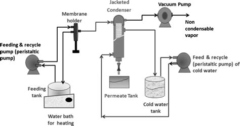 Schematic diagram of the pervaporation experimental set-up. | Download Scientific Diagram