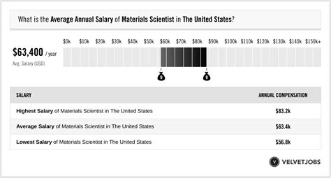 Materials Scientist Salary (Actual 2023 | Projected 2024) | VelvetJobs