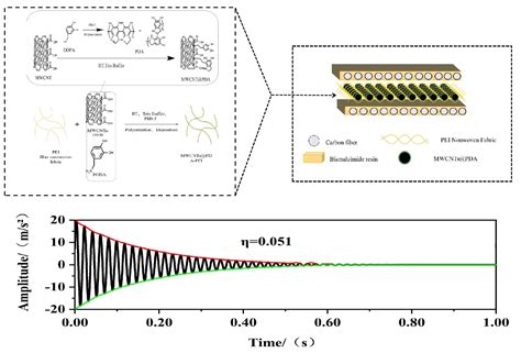 Polymers | Free Full-Text | Synchronous Improvement of Mechanical and ...