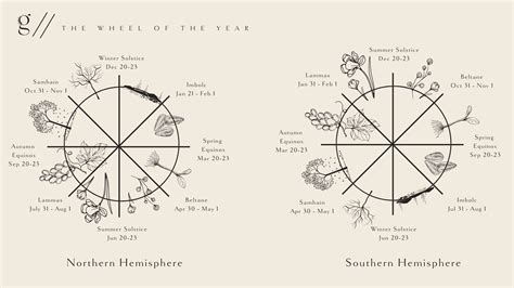 The Wheel of the Year: Seasonal Living for Spirituality - GATHER & GROW