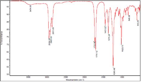 IR spectrum of synthesized menthone | Download Scientific Diagram