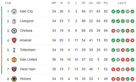 Premier League table: Manchester United fighting to stay sixth