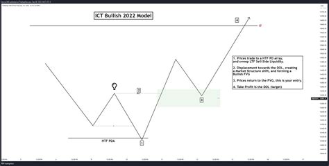 Here is the ICT 2022 Model in a Nutshell...💎 Be sure you have HTF Bias ...