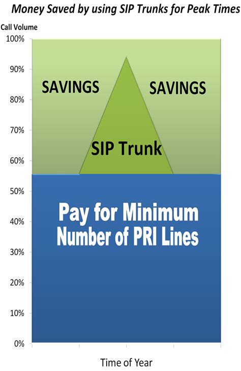 Don't Pay for Phone Lines Year Round if You have Seasonal Peaks. CAP & GROW. | Activo