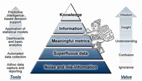 "Ascending the knowledge pyramid." | What is knowledge, Knowledge ...