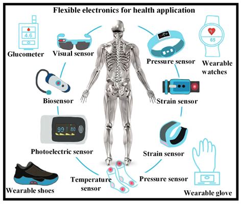 Electronics | Free Full-Text | Revolution in Flexible Wearable ...