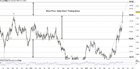 Silver Markings Chart