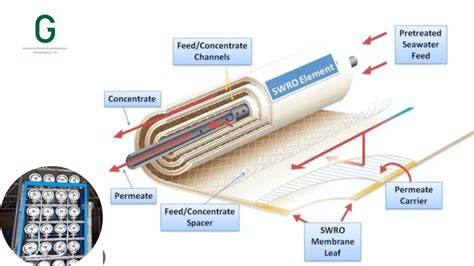 How to choose reverse osmosis membrane?