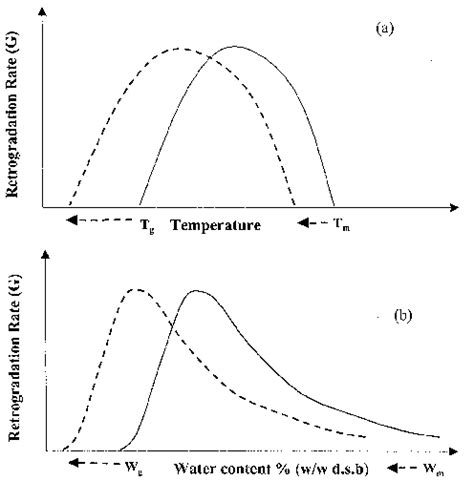 Effect of sugars on the retrogradation rate (G) vs. storage temperature ...