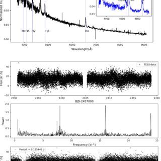 The spectra of LAMOST J070116. | Download Scientific Diagram