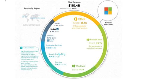 How Big Tech Makes Its Money | PCMag