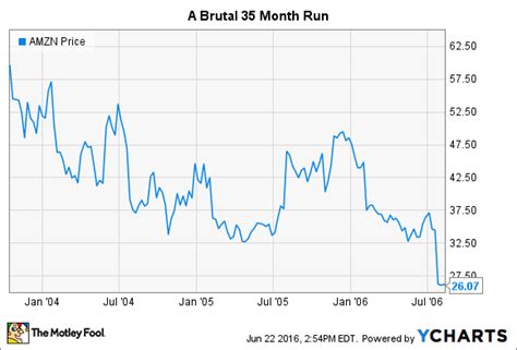 Amazon Stock's History: The Importance of Patience -- The Motley Fool