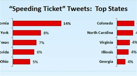 California leads the nation in Tweets about speeding tickets - Autoblog