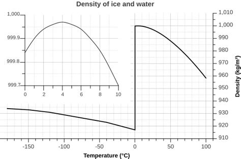 hydrogen bond - Water and Ice - density - Chemistry Stack Exchange