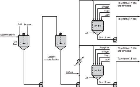 Figure 1 from Fuel ethanol production 1 Fuel ethanol production ...