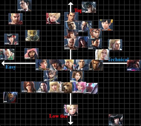 Tekken 7 season 3 tier list - hallnet